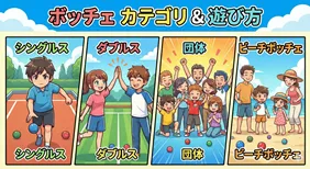 ボッチェのカテゴリと遊び方を解説するイラスト。シングルス、ダブルス、団体（チーム戦）、ビーチボッチェの4つのプレイスタイルを、コートや人数の違いとともに紹介しています。