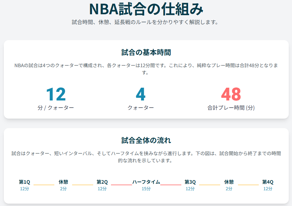 NBAの試合の仕組みについて