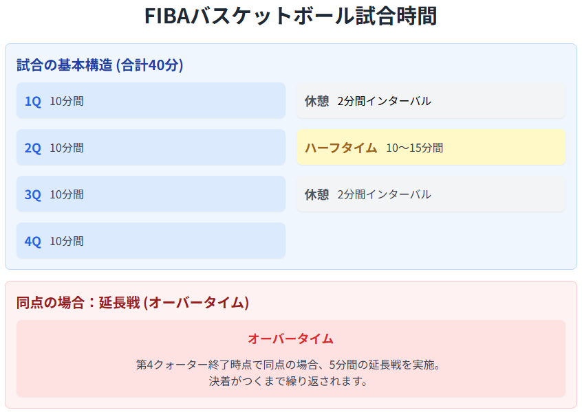 FIBAルールにおける試合時間