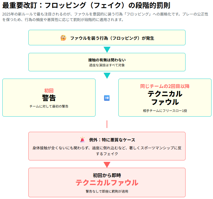 フロッピング（フェイク）の段階的罰則