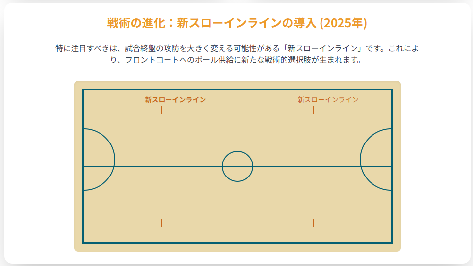 新スローインラインの導入