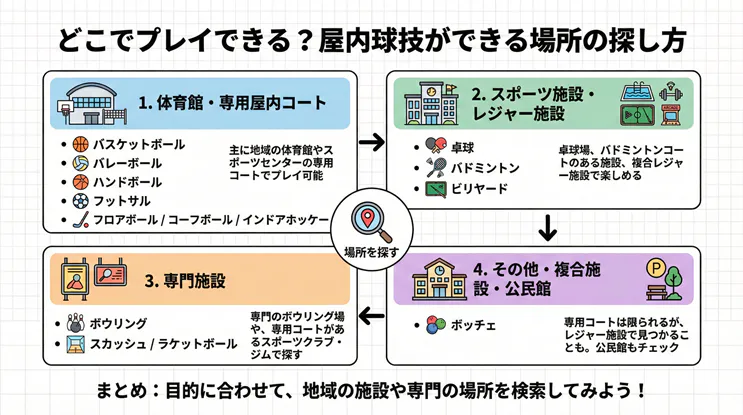 屋内球技ができる場所の探し方と施設の種類チャート：地域の体育館・スポーツセンター・レジャー施設・専門施設・公民館でプレイできる競技（バスケ・卓球・ボウリング・ボッチェ等）の分類