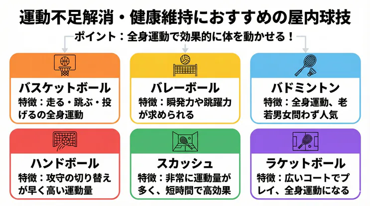 運動不足解消・健康維持におすすめの屋内球技図解：全身運動で効果的なバスケットボール・バレーボール・バドミントン・ハンドボール・スカッシュ・ラケットボールの特徴と運動効果一覧