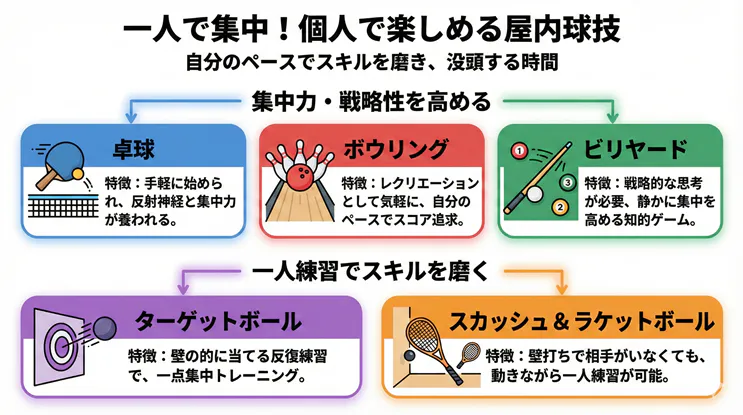 一人で集中して楽しめる個人の屋内球技まとめ：集中力を高める卓球・ボウリング・ビリヤードと、一人練習でスキルを磨くターゲットボール・スカッシュ・ラケットボールの特徴