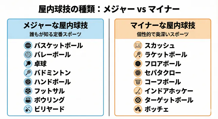 屋内球技の種類比較図解：メジャー（バスケットボール・バレー・卓球・バドミントン・ハンドボール・フットサル・ボウリング・ビリヤード）対マイナー（スカッシュ・ラケットボール・フロアボール・セパタクロー・コーフボール・インドアホッケー・ターゲットボール・ボッチェ）