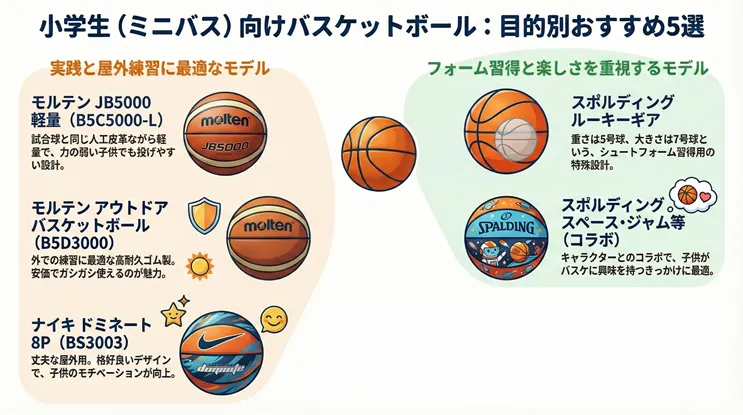 小学生(ミニバス)向けバスケットボール5号球の目的別おすすめ5選比較チャート。実践・屋外練習用として「モルテン JB5000軽量(B5C5000-L)」「モルテン アウトドア(B5D3000)」「ナイキ ドミネート8P」、フォーム習得・楽しさ重視として「スポルディング ルーキーギア」「キャラクターコラボモデル」の特徴を解説した図解