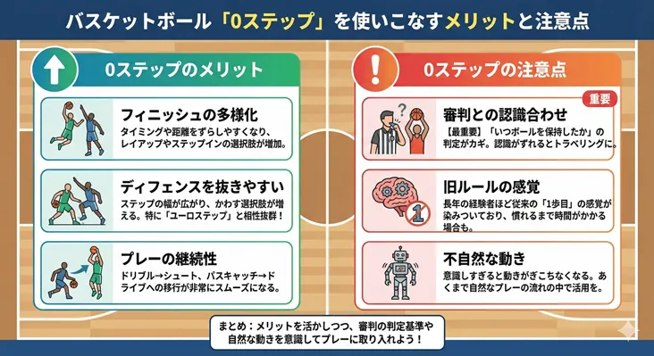 バスケットボールの「0ステップ」を使いこなすメリットと注意点の解説図。フィニッシュの多様化やユーロステップなどの利点に加え、トラベリング判定や審判との認識合わせといったリスクも比較一覧で紹介。