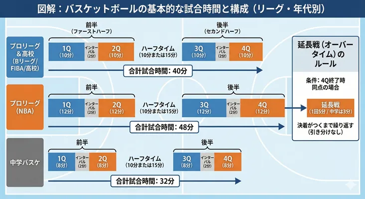 図解:バスケットボールの試合時間と構成(Bリーグ・NBA・高校・中学別)。クォーター時間、ハーフタイム、インターバル、延長戦ルールの比較一覧表