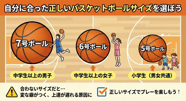 バスケットボールの正しいサイズの選び方と対象年齢・性別の早見表。7号ボールは中学生以上の男子(高校生・一般含む)、6号ボールは中学生以上の女子(高校生・一般含む)、5号ボールは小学生(男女共通・ミニバス)に適合。自分に合わないサイズを使うと変な癖がつき、上達が遅れる原因になるという注意喚起と、正しいボールサイズを選ぶ重要性をイラストで解説。