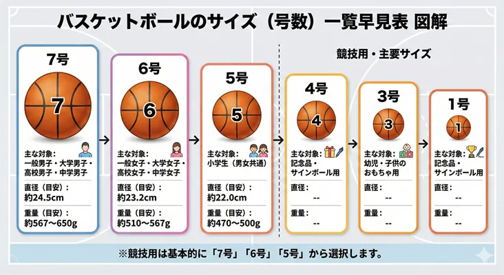 バスケットボールのサイズ(号数)別、対象年齢・直径・重量の一覧早見表。競技用の主要サイズである7号球(一般・大学・高校・中学男子用/直径約24.5cm/重さ約567~650g)、6号球(一般・大学・高校・中学女子用/直径約23.2cm/重さ約510~567g)、5号球(小学生・ミニバス用/直径約22.0cm/重さ約470~500g)の大きさや選び方を比較図解。その他、記念品・サインボール用の4号・1号や、幼児・子供のおもちゃ用の3号についても記載。