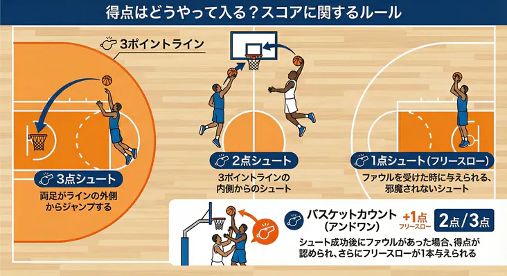 バスケットボールの得点ルールの図解：3点シュート・2点シュート・フリースロー（1点）・バスケットカウント（アンドワン）の仕組みと点数の種類