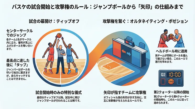 バスケットボールの試合開始と攻撃権のルールを解説した図解。左側には「ティップオフ（ジャンプボール）」のルールとして、センターサークルで審判が上げたボールを最高点でタップし味方へ繋ぐ仕組みを説明。右側には「オルタネイティング・ポゼッション」の解説があり、ヘルドボール発生時や第2クォーター以降の開始時に、オフィシャル席の矢印が指す方向に交互に攻撃権が与えられる仕組みをイラストで紹介しています。