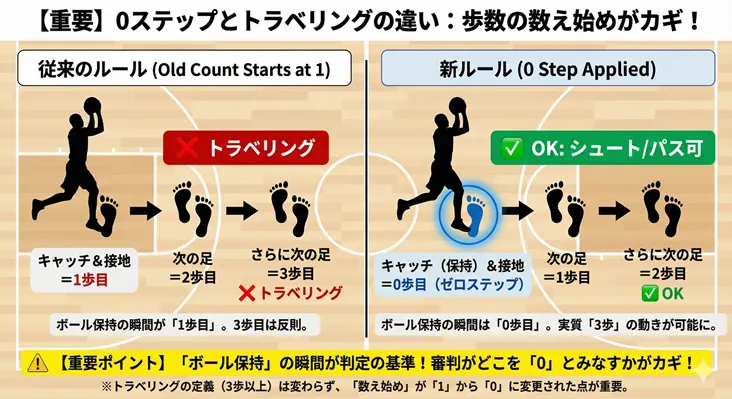 alt="バスケのゼロステップとトラベリングの違いを解説した図解。従来のルール（1歩目カウント）と新ルール（0ステップ適用）の歩数の数え方を比較し、ボール保持の瞬間を0歩目とする判定基準をイラストで説明"