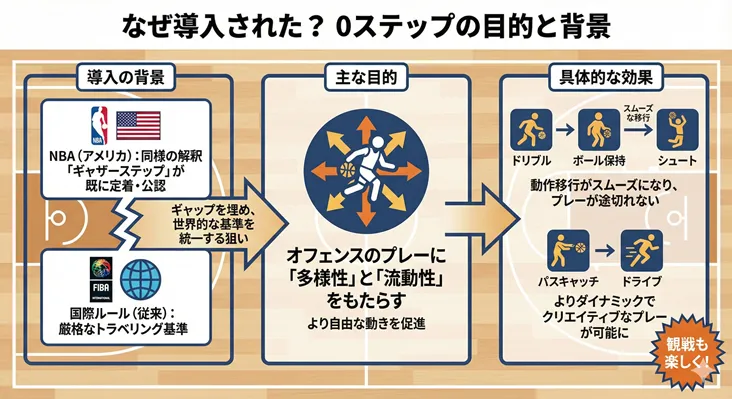 バスケットボールの「0ステップ（ゼロステップ）」導入の目的と背景、具体的な効果を解説した図解。NBAのギャザーステップとFIBA国際ルールのトラベリング基準統一、オフェンスの多様性と流動性の向上、ドリブルやパスキャッチからのスムーズな動作移行によるクリエイティブなプレーの促進について説明。