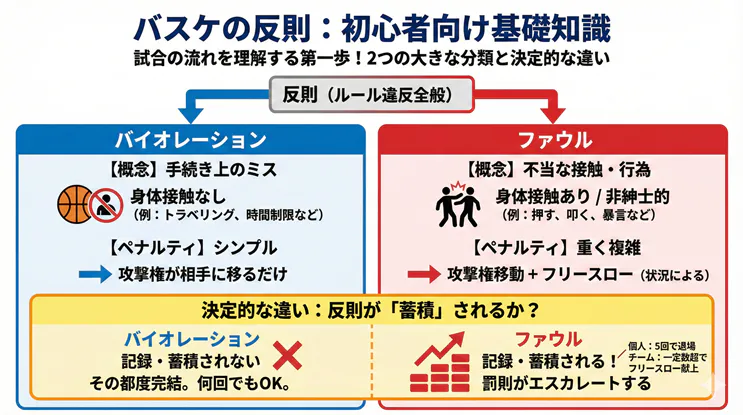 ボールの寿命を延ばす正しいバスケットボールの保管方法。直射日光を避けた下駄箱などの冷暗所に置き、使用後は乾拭きで汚れを落とす。長期保管時は少し空気を抜いて内圧を下げるのがコツ。