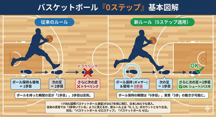 バスケットボールの0ステップ（ゼロステップ）と従来のトラベリングの違いを比較した基本図解。ボール保持（ギャザー）の瞬間を着地0歩目とカウントし、実質3歩の動きが可能になる新ルールのステップ判定を解説。
