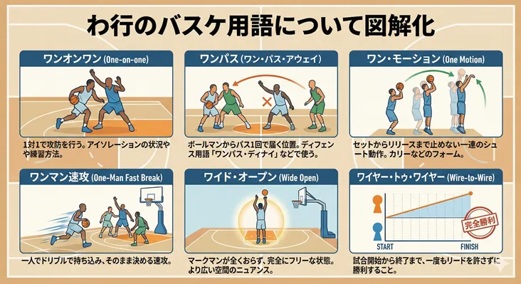 わ行のバスケ用語図解：ワンオンワン、ワンパス、ワンモーション、ワンマン速攻、ワイドオープン、ワイヤートゥワイヤーの6つの用語解説イラスト