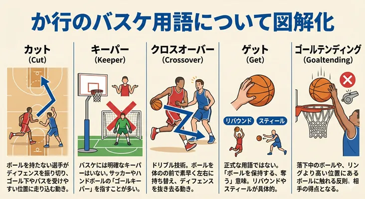 バスケットボール用語の「か行」を解説した図解。カット、キーパー、クロスオーバー、ゲット、ゴールテンディングの5つの用語について、イラストと文章で初心者向けに分かりやすく解説しています。