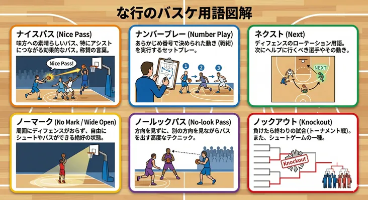 バスケットボール用語図解「な行」のインフォグラフィック。初心者向けに6つの用語（ナイスパス、ナンバープレー、ネクスト、ノーマーク、ノールックパス、ノックアウト）をイラスト付きで解説。各用語の意味や戦術、プレーシーンが視覚的にまとめられています。