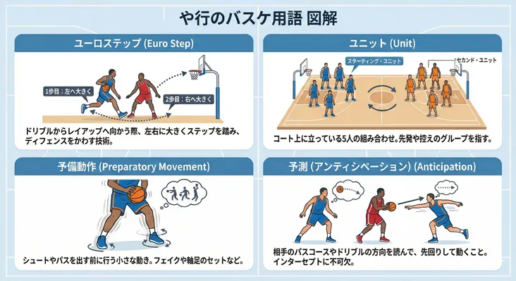 バスケットボール用語の図解「や行」。ユーロステップ（回避技術）、ユニット（5人の組み合わせ）、予備動作（フェイク等）、予測（アンティシペーション）の4つの用語をイラストで分かりやすく解説した画像。