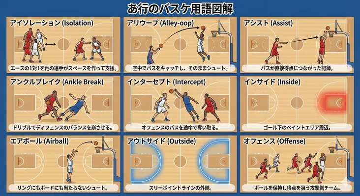 バスケットボール初心者向けの用語図解インフォグラフィック。あ行の用語（アイソレーション、アリウープ、アシスト、アンクルブレイク、インターセプト、インサイド、エアボール、アウトサイド、オフェンス）をイラスト付きで解説。