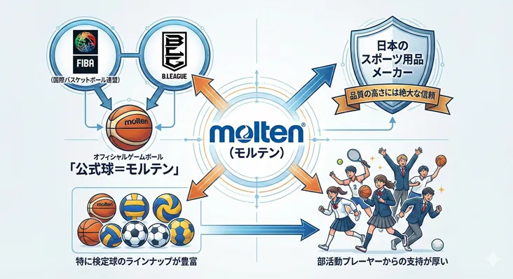 モルテン(molten)のブランド特徴相関図:FIBAやBリーグの公式試合球としての実績、日本メーカーとしての高品質への信頼、バスケット・サッカー・バレーなど豊富な検定球ラインナップ、そして部活動プレーヤーからの厚い支持。