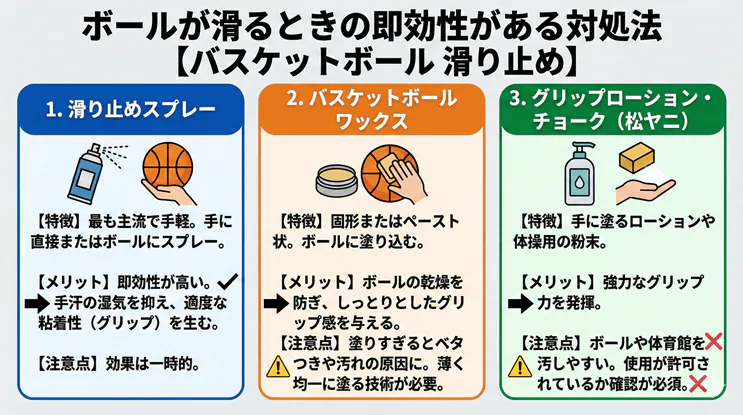 「バスケットボールの滑り止め対策3選：スプレー、ワックス、グリップローション（チョーク・松ヤニ）の効果と注意点をまとめた比較図表」