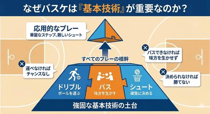 なぜバスケは基本技術が重要なのかを解説した図解。ドリブル・パス・シュートという強固な土台があってこそ、華麗なステップなどの応用プレーが成り立つことをピラミッド構造で示したイラスト。
