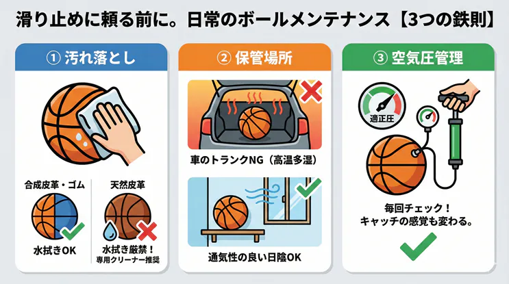 バスケットボールが滑るのを防ぐ日常メンテナンス3つの鉄則。汚れ落とし（天然皮革・合成皮革の違い）、適切な保管場所、空気圧管理の方法を解説した図解