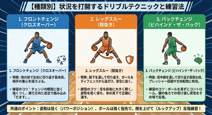 バスケットボールのドリブル技3種類の図解:フロントチェンジ(クロスオーバー)、レッグスルー(股抜き)、バックチェンジのやり方と練習のコツ