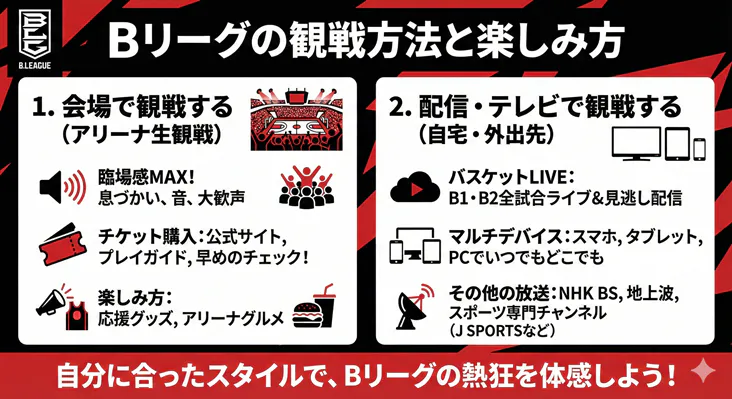 Bリーグの観戦方法と楽しみ方をまとめた図解。会場でのアリーナ生観戦（チケット購入、応援グッズ、グルメ）と、自宅や外出先でのネット配信・テレビ観戦（バスケットLIVE、NHK BS、J SPORTS）の2つのスタイルを比較・解説。