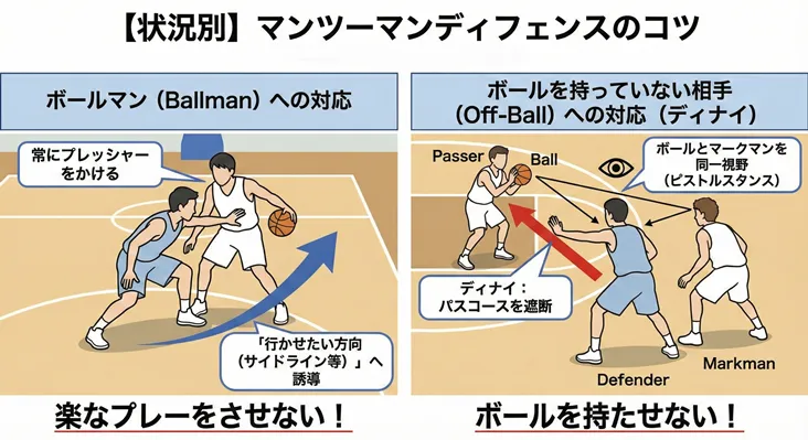バスケットボールのマンツーマンディフェンスのコツを図解。ボールマンへの方向付けや、オフボールでのディナイ・ピストルスタンスなど守り方のポイントを解説したイラスト