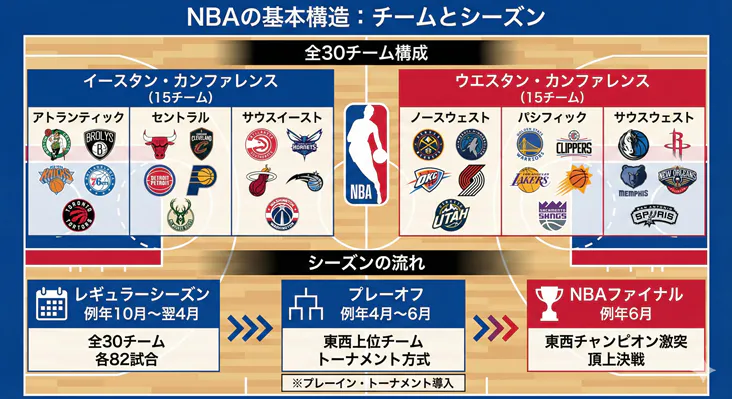 NBAの基本構造とシーズンの仕組み図解：全30チームの東西カンファレンス・ディビジョン区分と、レギュラーシーズンからプレーオフ、ファイナルまでの年間スケジュール