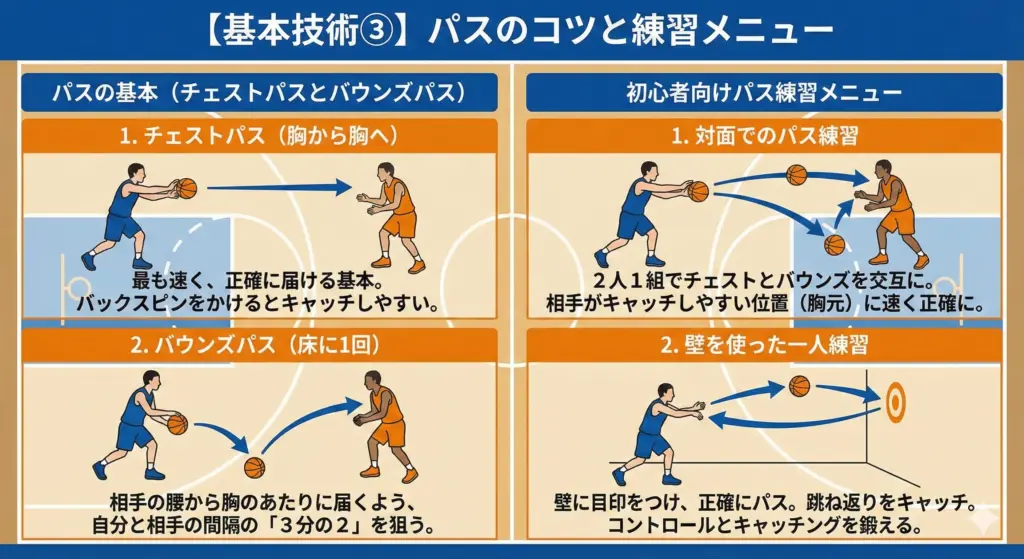 バスケットボールのパスのコツ（チェストパス・バウンズパス）と初心者向け練習メニュー（対面・壁当て一人練習）を解説した図解イラスト