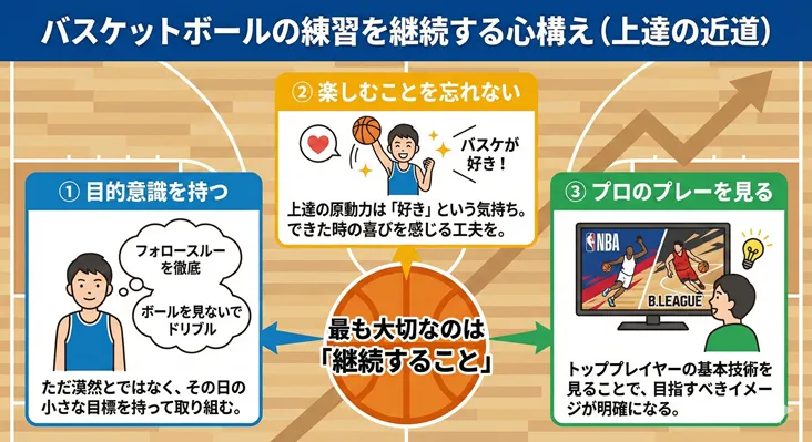 バスケットボールの練習を継続する心構えと上達の近道。目的意識を持ち、楽しみながらプロのプレーを見て学ぶ重要性を解説した図解