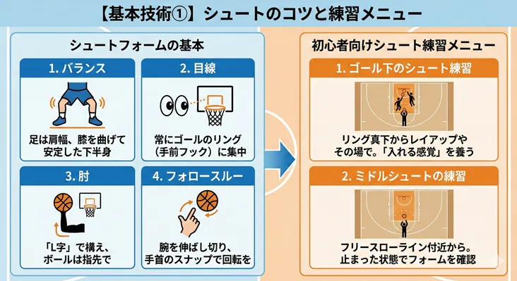 バスケのシュートのコツと初心者向け練習メニューの図解。正しいフォームの基本要素（バランス・目線・肘・フォロースルー）と、ゴール下やミドルシュートの練習方法。