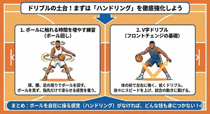 バスケットボールのドリブル上達に欠かせないハンドリング練習の図解。基礎となるボール回しとV字ドリブルのやり方とコツ