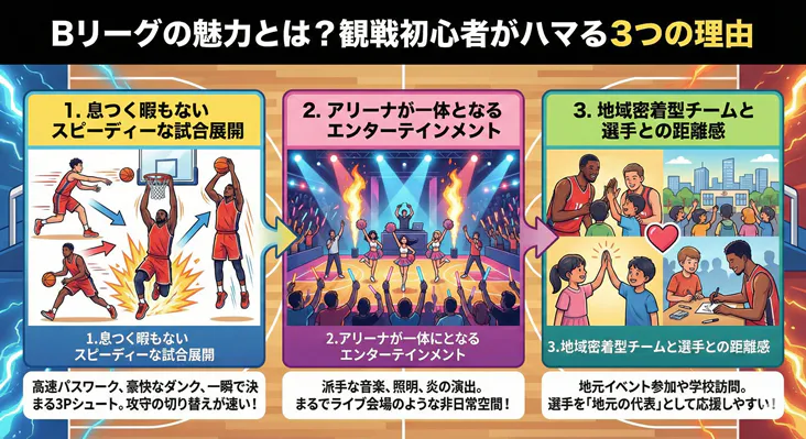 Bリーグの魅力とは？観戦初心者がハマる3つの理由（スピーディーな試合展開・アリーナのエンタメ演出・地域密着による選手との距離感）を解説した図解