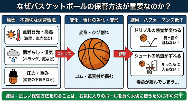 バスケットボールの保管方法が重要な理由を解説した図解。直射日光や湿気などの不適切な環境がボールのひび割れや変形といった劣化を招き、ドリブルやシュートの軌道などパフォーマンス低下につながるメカニズムを説明。