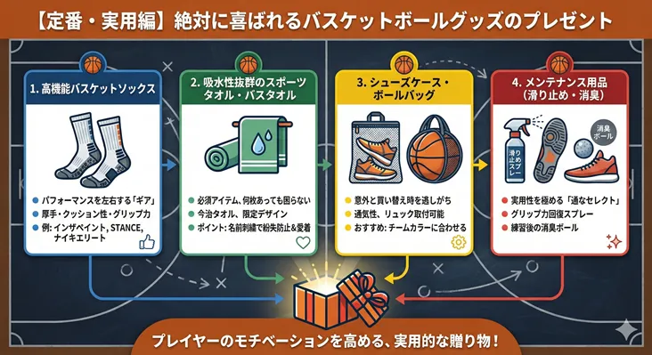 【定番・実用編】バスケットボールのプレゼントで絶対に喜ばれる実用的なグッズ4選の図解。1.高機能バスケットソックス(厚手・グリップ力/インザペイント・STANCE・ナイキエリート)、2.吸水性抜群のスポーツタオル・バスタオル(今治タオル・名入れ刺繍)、3.シューズケース・ボールバッグ(通気性・リュック取付可)、4.メンテナンス用品(バッシュの滑り止めスプレー・消臭ボール)。プレイヤーのモチベーションを高める贈り物の選び方ガイド。