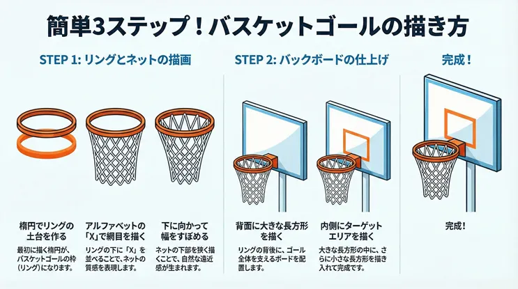 簡単3ステップ！バスケットゴールの描き方｜イラスト解説図解。楕円を用いたリングの書き方から、アルファベットのXを活用したネットの網目、バックボードの仕上げまで、初心者にも分かりやすい手順で完成させるメイキング画像