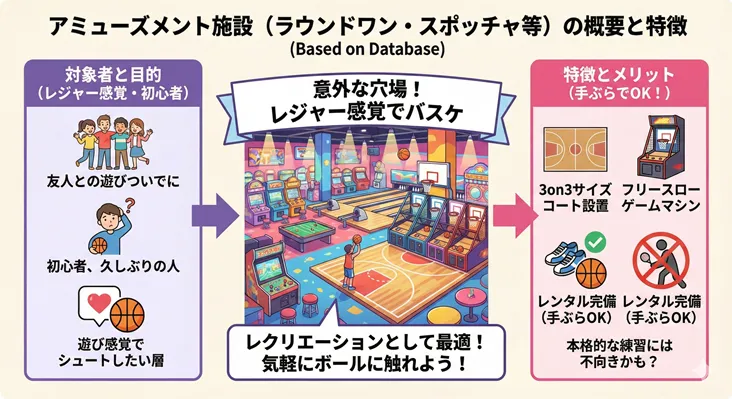 アミューズメント施設（ラウンドワン・スポッチャ等）で楽しむバスケの概要と特徴。初心者や友人と遊びついでに利用したい層に向け、レジャー感覚でプレイできるメリットを図解。手ぶらで利用可能なシューズ・ボールのレンタル完備、3on3サイズコートやフリースローゲームの設置など、本格的な練習よりもレクリエーションに最適な「穴場」としての魅力を解説。