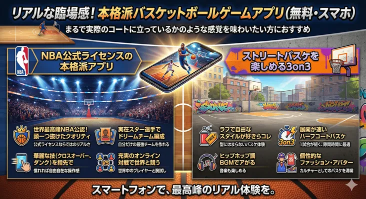 リアルな臨場感を体験できる無料スマホ用「本格派バスケットボールゲームアプリ」の紹介画像。NBA公式ライセンスの本格シミュレーションと、3on3ストリートバスケの2つのスタイルを比較。左側はNBA公認の実在スター選手でドリームチームを編成しオンライン対戦が可能。右側はヒップホップBGMやアバターファッションと共に、展開の速いハーフコート3on3を楽しめる内容。「スマートフォンで、最高峰のリアル体験を」というキャッチコピー付き。