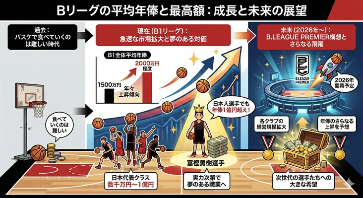 Bリーグの平均年俸と最高額の推移および将来展望。現在はB1リーグ平均年俸が約2000万円へ上昇し、富樫勇樹選手のような日本人1億円プレイヤーも誕生。2026年のB.LEAGUE PREMIER(Bリーグプレミア)開幕に向け、さらなる市場拡大と選手年俸の上昇が予想されている。