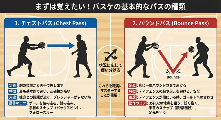 バスケットボールの基本的なパスの種類（チェストパス・バウンドパス）の投げ方と使い分け、動作のコツを解説した図解