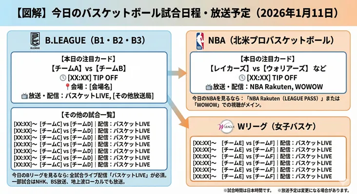 2026年1月11日のバスケットボール試合日程・放送予定一覧図解。Bリーグ、NBA（レイカーズ対ウォリアーズ等）、Wリーグの対戦カードと開始時間、バスケットLIVEやNBA Rakuten、WOWOWでのテレビ放送・ネット配信情報を網羅。