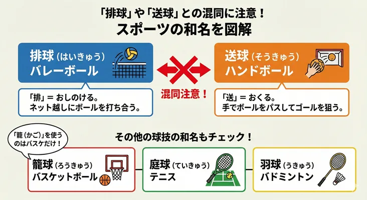 スポーツの和名（漢字）の図解。「排球（バレーボール）」と「送球（ハンドボール）」の混同に注意を促し、それぞれの漢字の由来（排＝おしのける、送＝おくる）を解説。その他、籠球（バスケットボール）、庭球（テニス）、羽球（バドミントン）の表記も掲載。