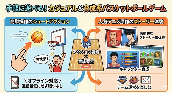 手軽に遊べるカジュアル＆育成系バスケットボールゲームの機能紹介図。左側にはスワイプのみの「簡単操作のシュートアクション」や、通信量を気にせず遊べる「オフライン対応」の暇つぶし機能を記載。右側には「人気アニメ原作のストーリー体験」として、感動的な物語の追体験やステータス強化による「キャラクター育成」、戦術ボードを用いた「チーム運営」の要素を図解。アクションと育成が融合したスマホゲームの特徴を解説。