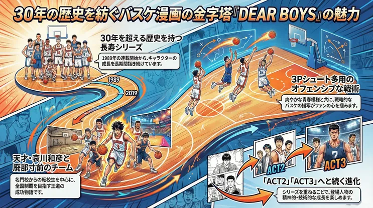 30年の歴史を紡ぐバスケ漫画の金字塔『DEAR BOYS』の魅力を解説した図解。1989年の連載開始から続く長寿シリーズの歴史、天才・哀川和彦と廃部寸前のチームによる王道の成功物語、3Pシュート多用のオフェンシブな戦術、ACT2・ACT3へと続くシリーズの進化とキャラクターの成長を紹介。