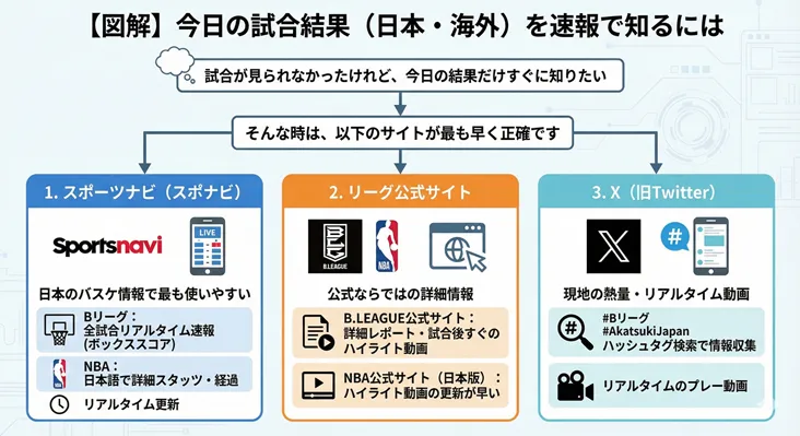 今日のバスケ試合結果（Bリーグ・NBA）を速報で確認するおすすめサイト3選。リアルタイム更新の「スポーツナビ」、詳細レポートやハイライト動画が早い「リーグ公式サイト」、現地の熱量やプレー動画が見られる「X（旧Twitter）」の特徴を比較・解説した図解チャート